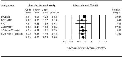 Implantable cardioverter defibrillator for primary prevention in patients with non-ischemic cardiomyopathy in the era of novel therapeutic agents- meta-analysis